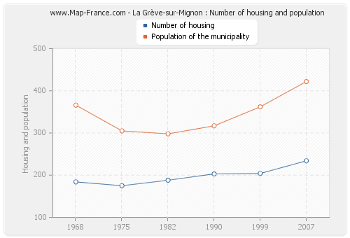 La Grève-sur-Mignon : Number of housing and population